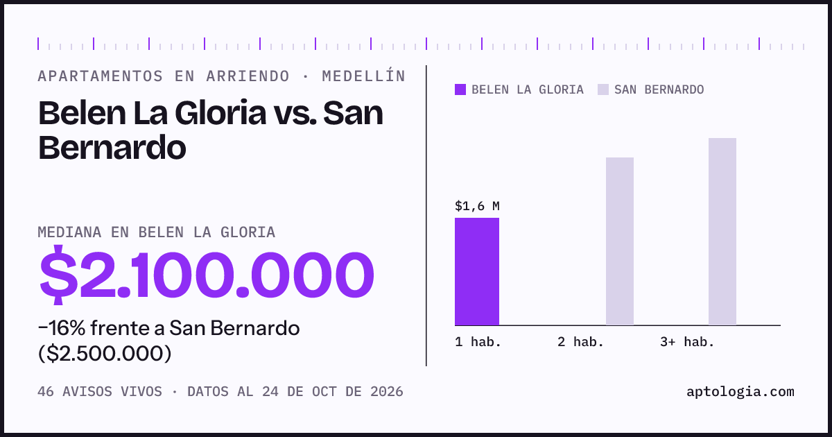 Apartamentos en arriendo en Belen La Gloria contra San Bernardo, Medellín: mediana $2.100.000 contra $2.500.000