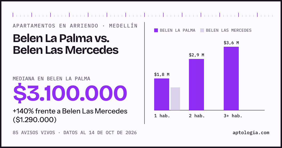 Apartamentos en arriendo en Belen La Palma contra Belen Las Mercedes, Medellín: mediana $3.100.000 contra $1.290.000