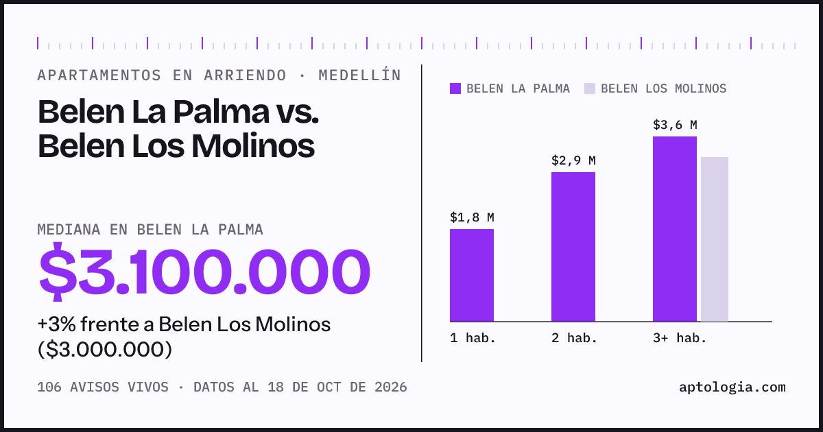 Apartamentos en arriendo en Belen La Palma contra Belen Los Molinos, Medellín: mediana $3.100.000 contra $3.000.000