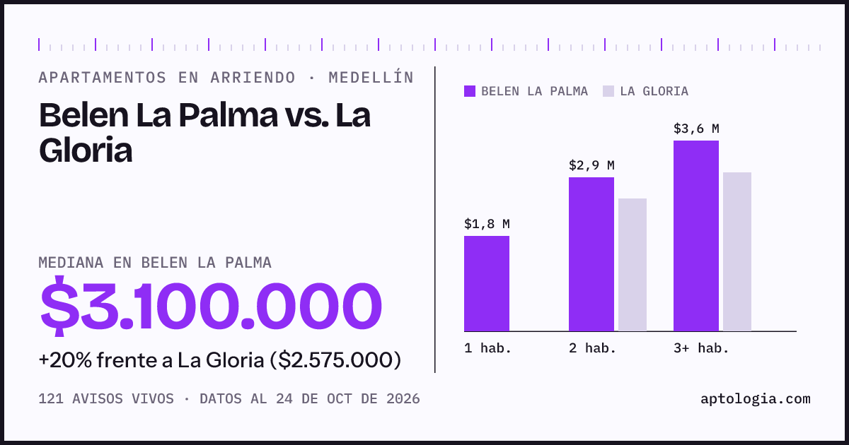 Apartamentos en arriendo en Belen La Palma contra La Gloria, Medellín: mediana $3.100.000 contra $2.600.000