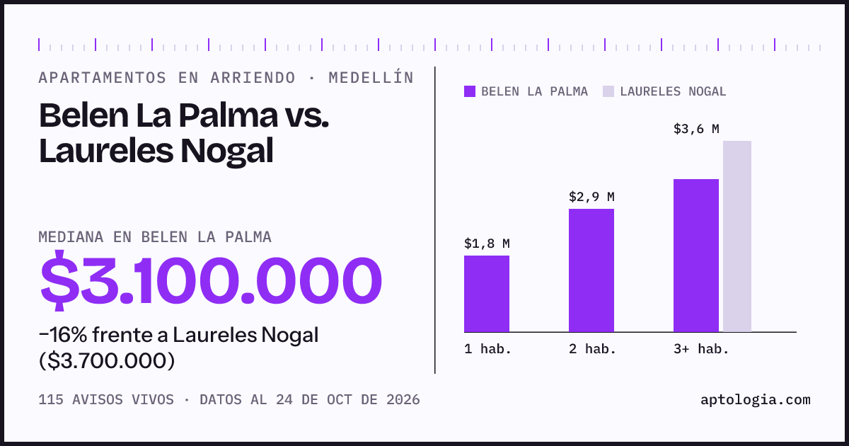 Apartamentos en arriendo en Belen La Palma contra Laureles Nogal, Medellín: mediana $3.100.000 contra $3.900.000