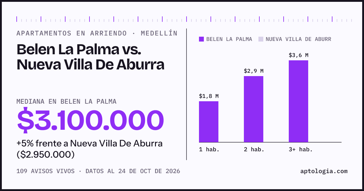 Apartamentos en arriendo en Belen La Palma contra Nueva Villa De Aburra, Medellín: mediana $3.100.000 contra $2.950.000