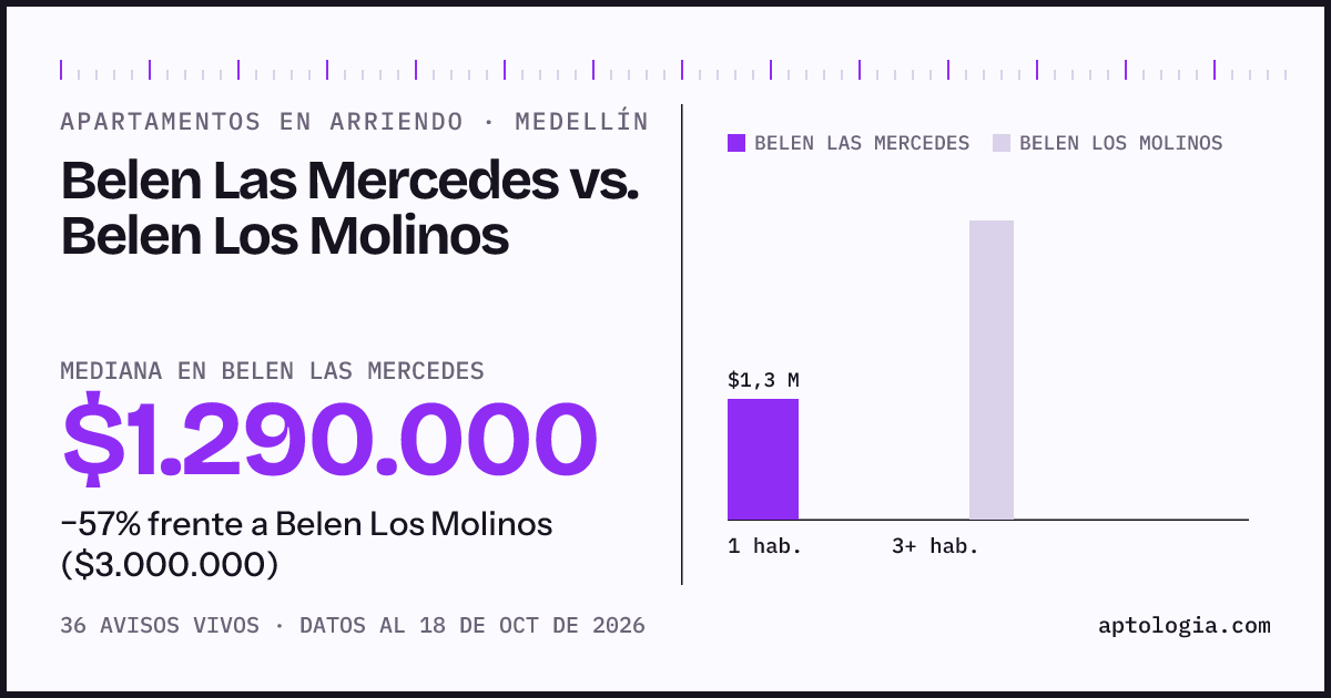 Apartamentos en arriendo en Belen Las Mercedes contra Belen Los Molinos, Medellín: mediana $1.290.000 contra $3.000.000