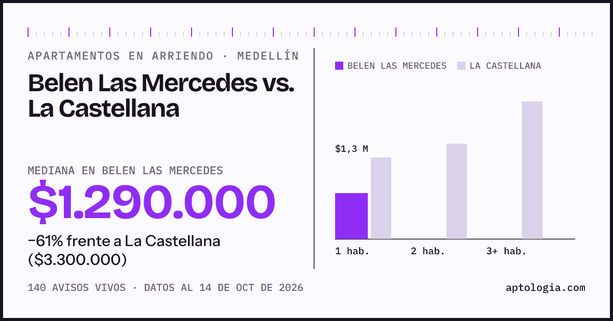 Apartamentos en arriendo en Belen Las Mercedes contra La Castellana, Medellín: mediana $1.290.000 contra $3.300.000