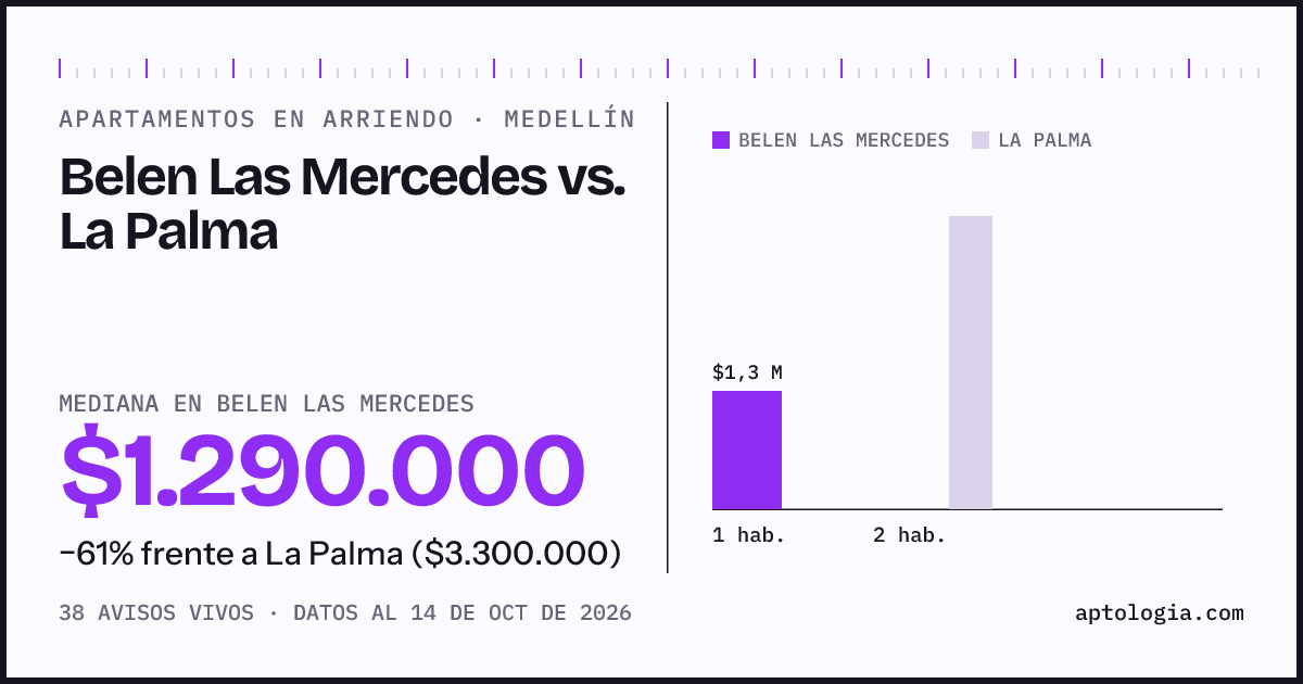Apartamentos en arriendo en Belen Las Mercedes contra La Palma, Medellín: mediana $1.290.000 contra $3.300.000