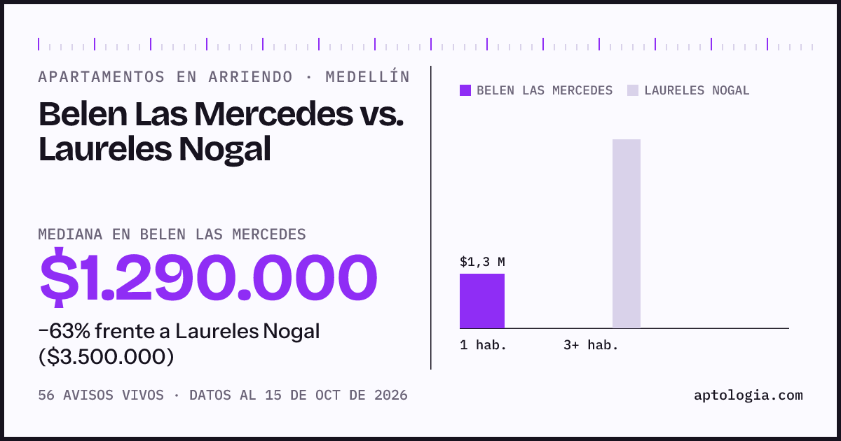 Apartamentos en arriendo en Belen Las Mercedes contra Laureles Nogal, Medellín: mediana $1.290.000 contra $3.500.000