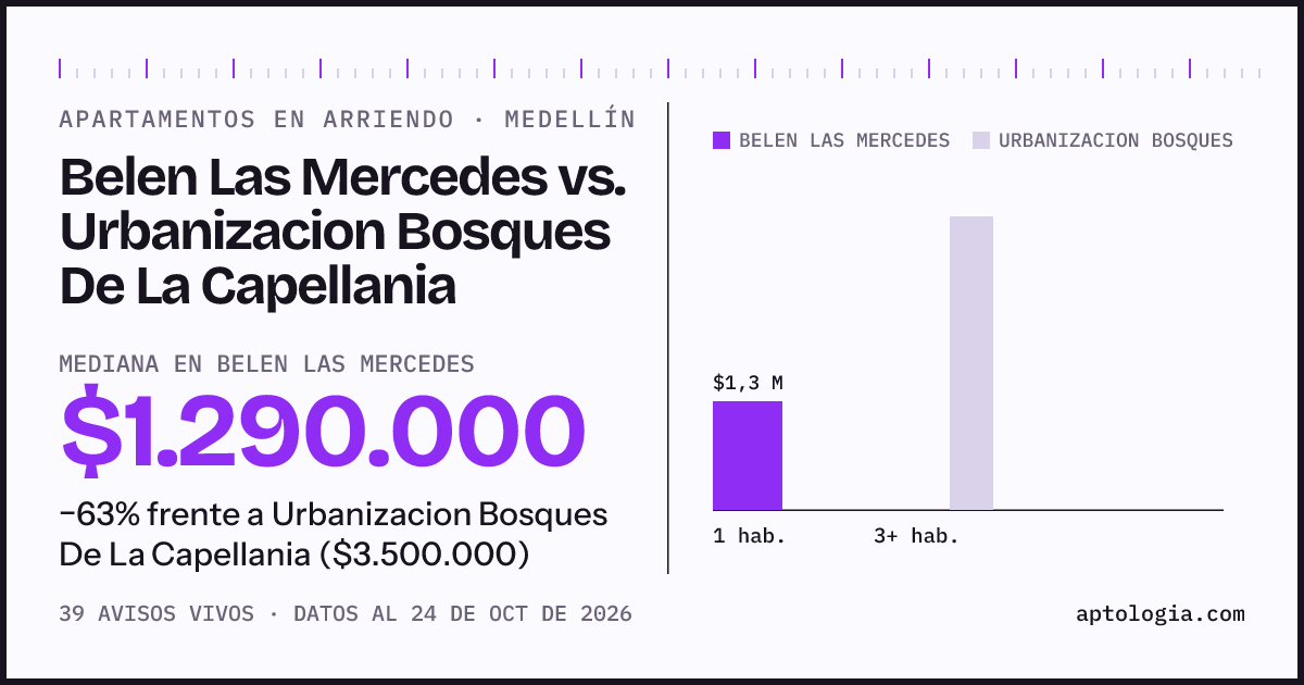 Apartamentos en arriendo en Belen Las Mercedes contra Urbanizacion Bosques De La Capellania, Medellín: mediana $1.290.000 contra $3.500.000