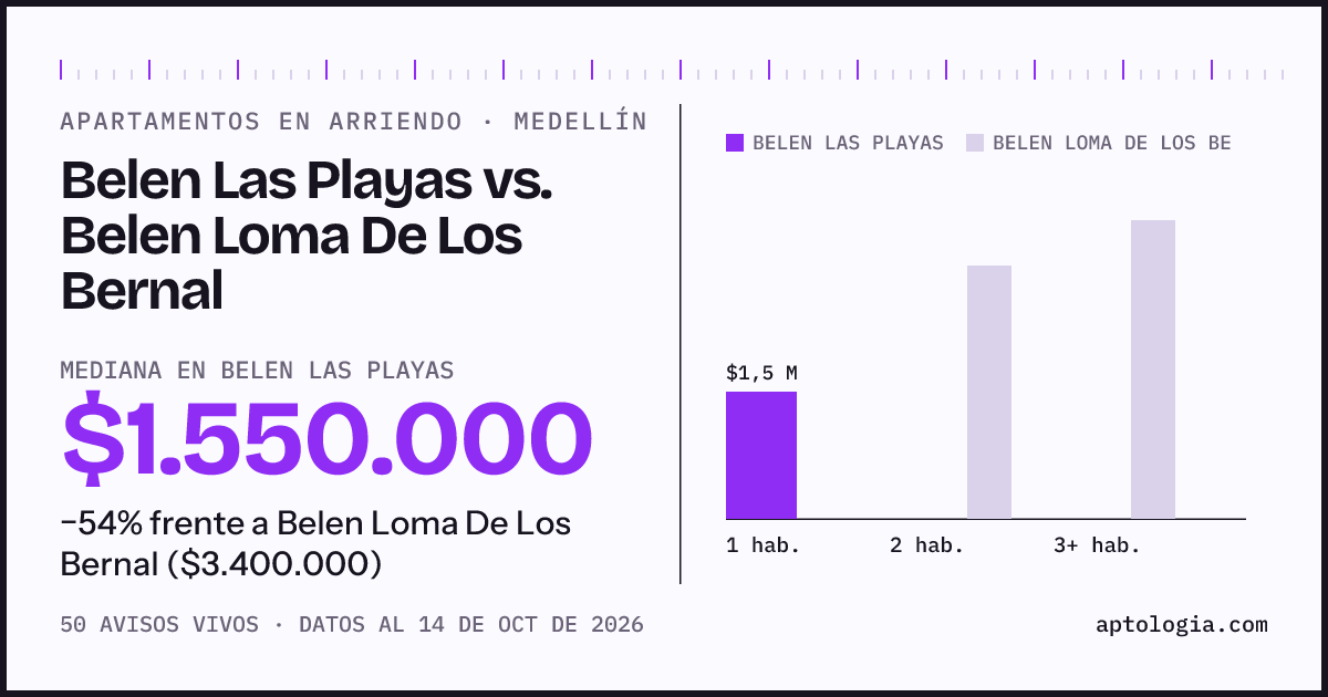 Apartamentos en arriendo en Belen Las Playas contra Belen Loma De Los Bernal, Medellín: mediana $1.550.000 contra $3.400.000