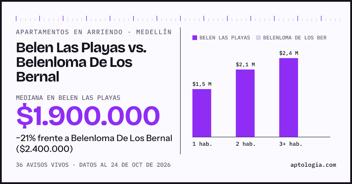 Apartamentos en arriendo en Belen Las Playas contra Belenloma De Los Bernal, Medellín: mediana $1.900.000 contra $2.400.000