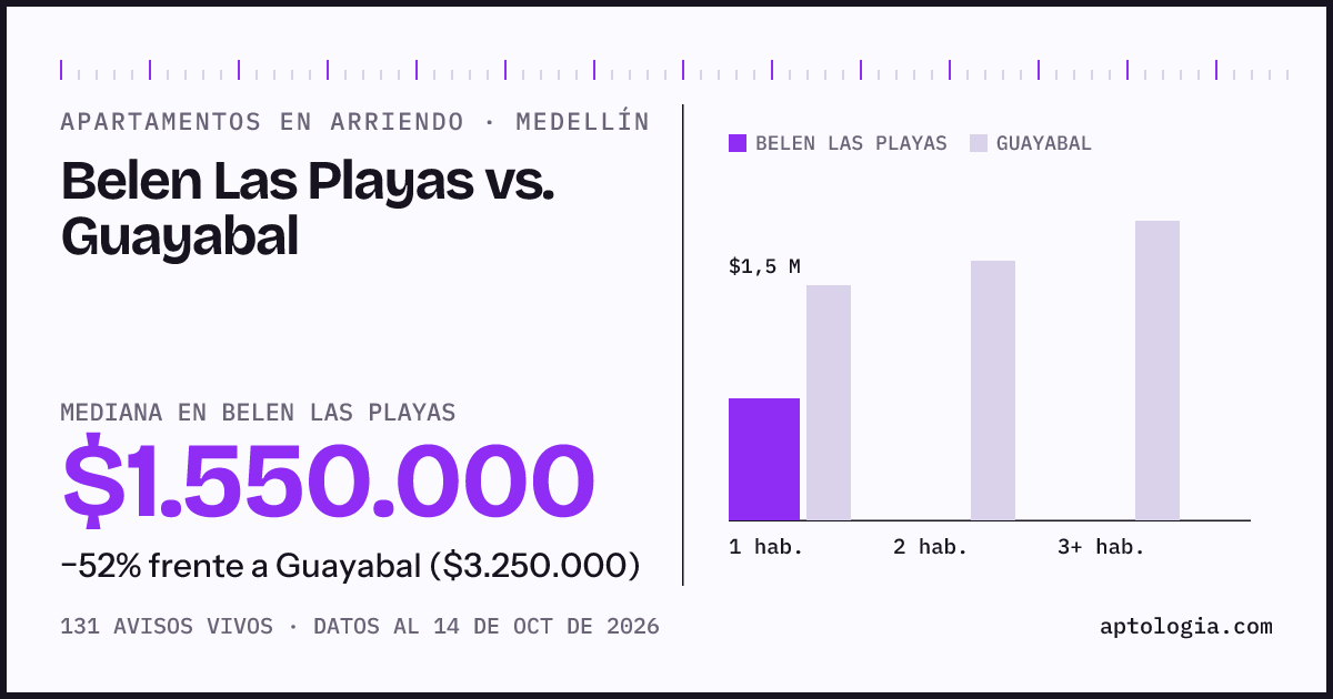 Apartamentos en arriendo en Belen Las Playas contra Guayabal, Medellín: mediana $1.550.000 contra $3.250.000