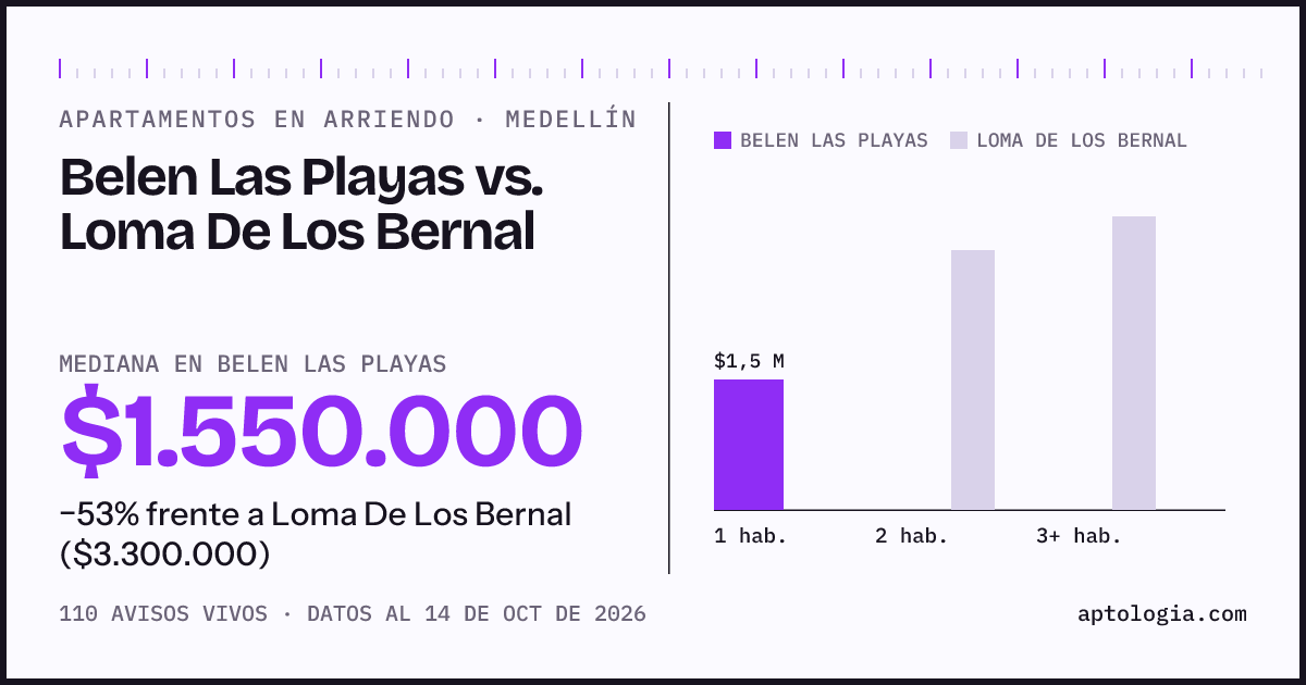 Apartamentos en arriendo en Belen Las Playas contra Loma De Los Bernal, Medellín: mediana $1.550.000 contra $3.300.000