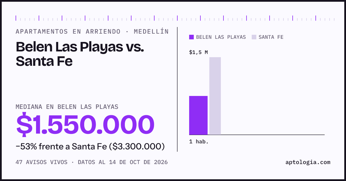 Apartamentos en arriendo en Belen Las Playas contra Santa Fe, Medellín: mediana $1.550.000 contra $3.300.000
