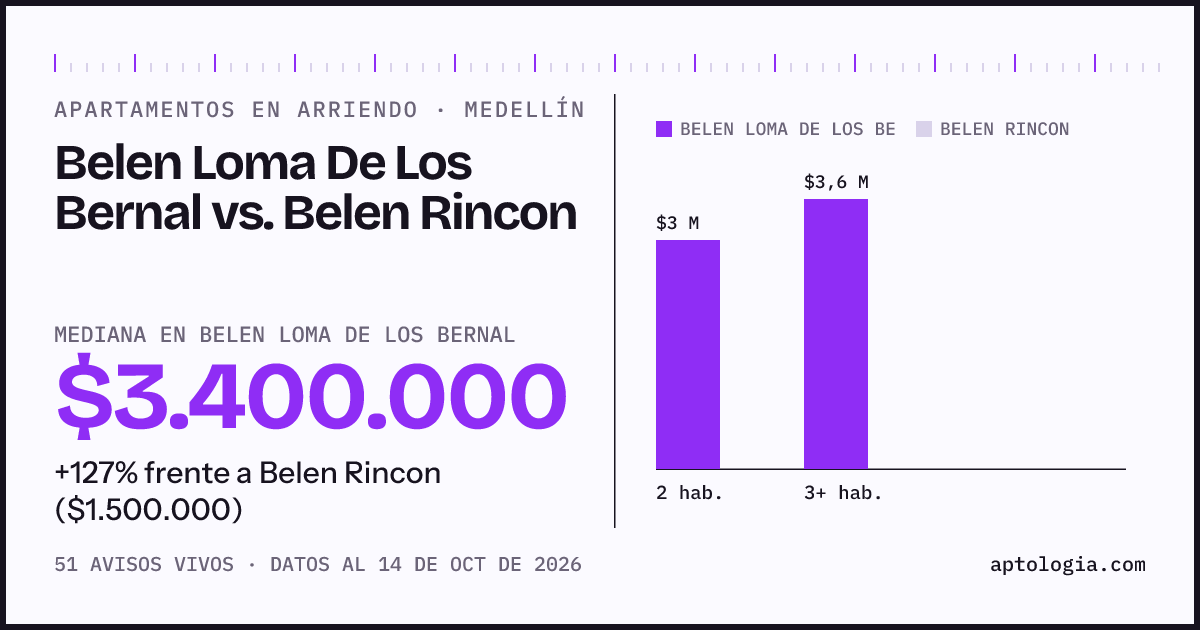 Apartamentos en arriendo en Belen Loma De Los Bernal contra Belen Rincon, Medellín: mediana $3.400.000 contra $1.500.000