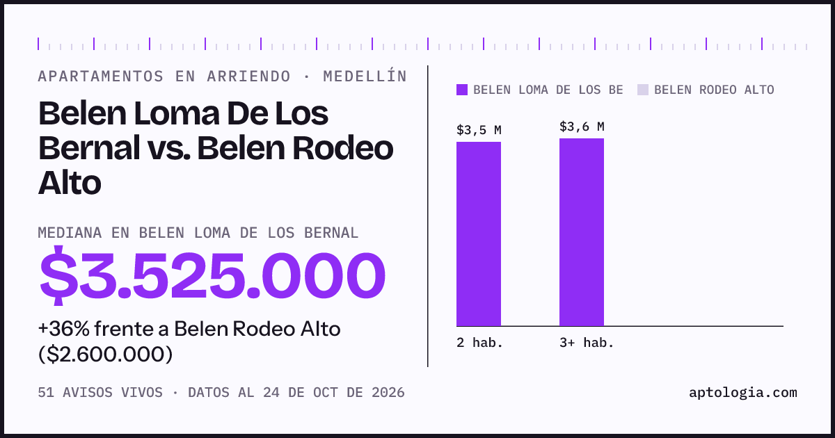 Apartamentos en arriendo en Belen Loma De Los Bernal contra Belen Rodeo Alto, Medellín: mediana $3.525.000 contra $2.600.000