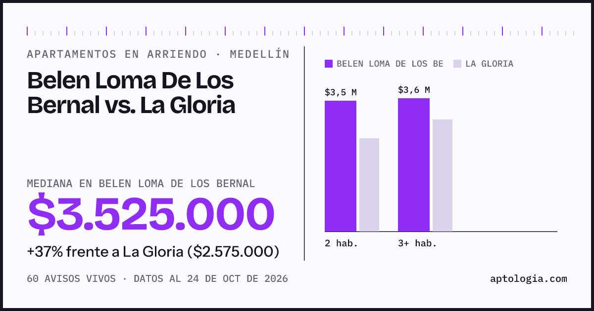 Apartamentos en arriendo en Belen Loma De Los Bernal contra La Gloria, Medellín: mediana $3.525.000 contra $2.600.000