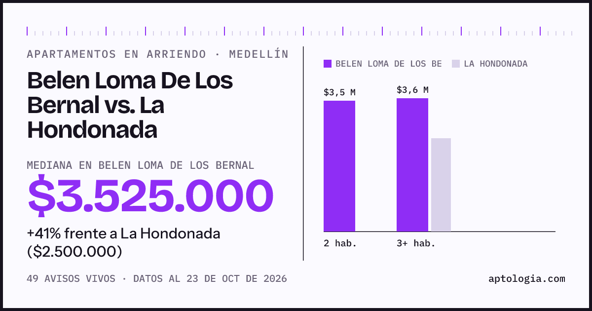 Apartamentos en arriendo en Belen Loma De Los Bernal contra La Hondonada, Medellín: mediana $3.525.000 contra $2.500.000