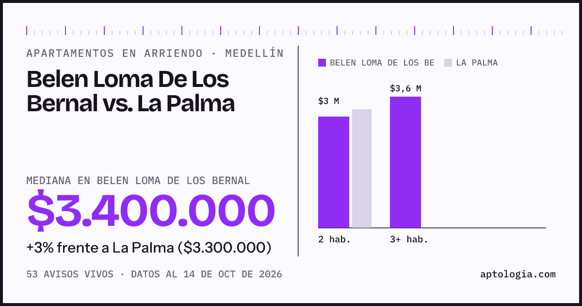Apartamentos en arriendo en Belen Loma De Los Bernal contra La Palma, Medellín: mediana $3.400.000 contra $3.300.000