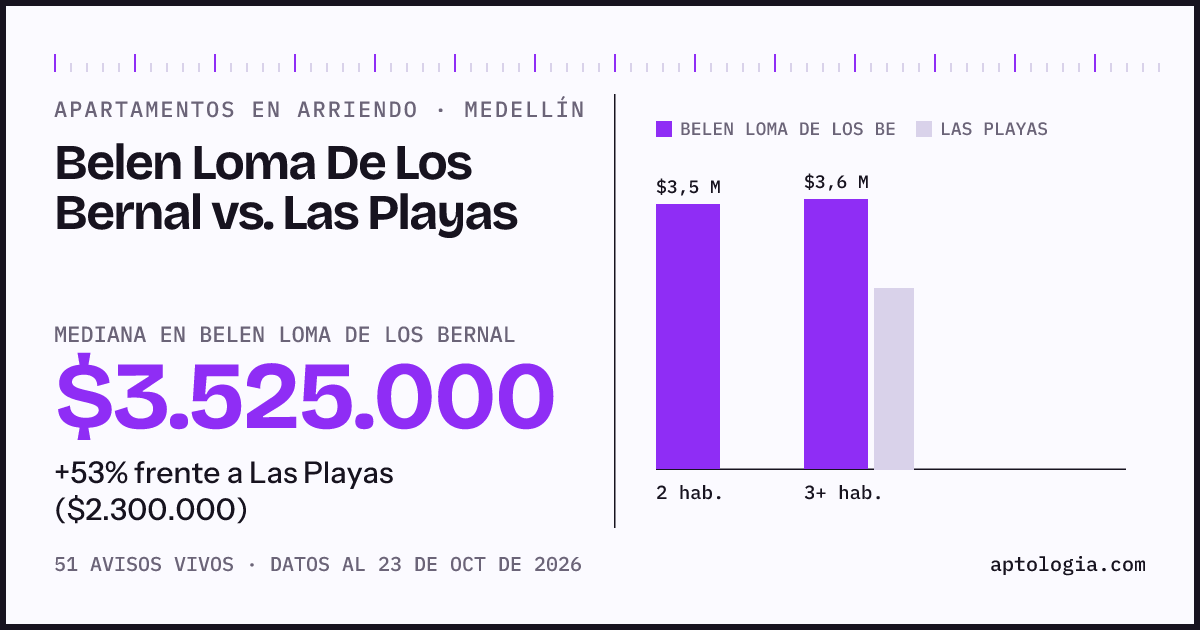 Apartamentos en arriendo en Belen Loma De Los Bernal contra Las Playas, Medellín: mediana $3.525.000 contra $2.300.000