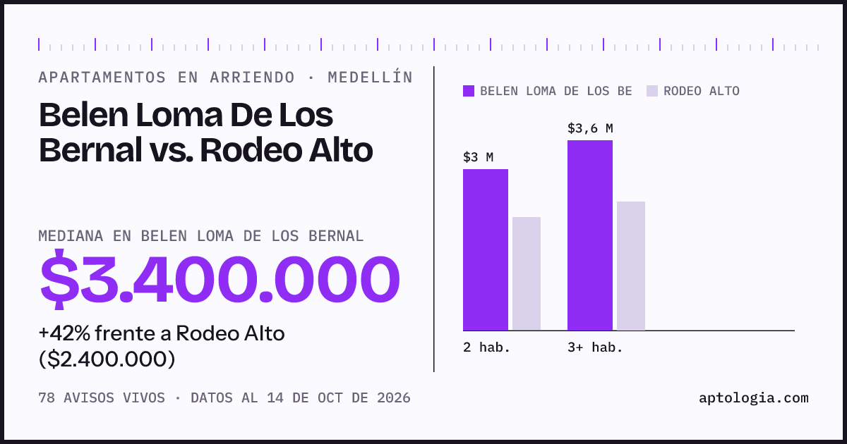 Apartamentos en arriendo en Belen Loma De Los Bernal contra Rodeo Alto, Medellín: mediana $3.400.000 contra $2.400.000