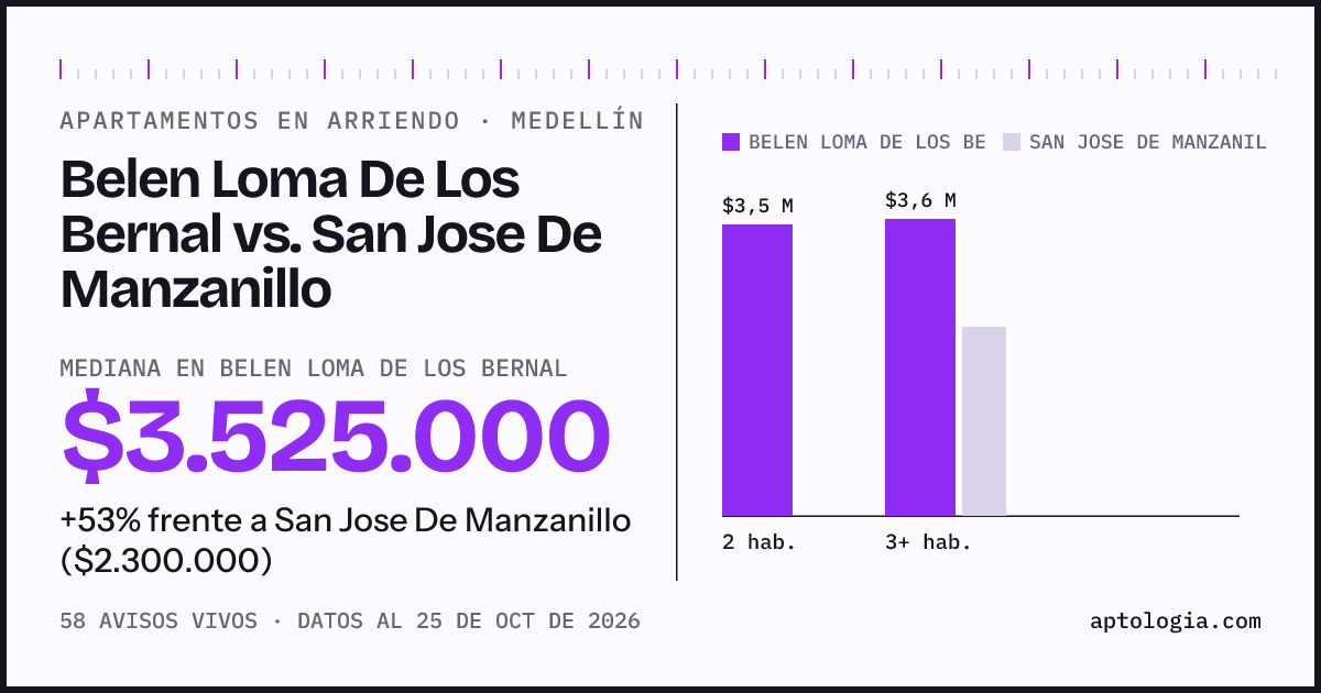 Apartamentos en arriendo en Belen Loma De Los Bernal contra San Jose De Manzanillo, Medellín: mediana $3.525.000 contra $2.300.000