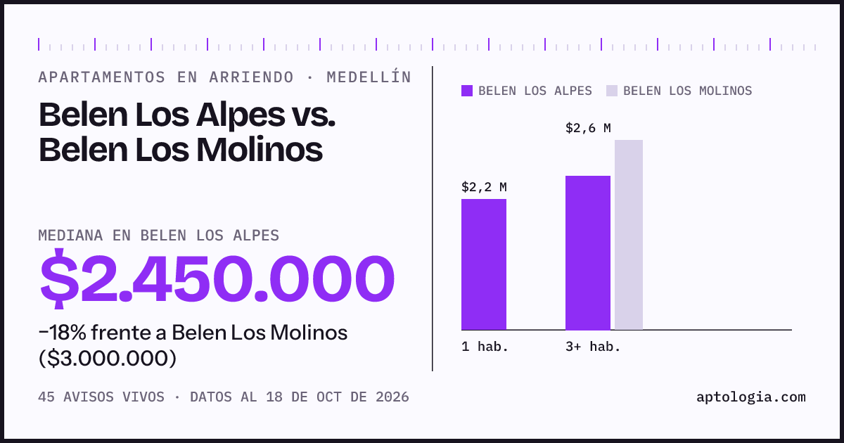 Apartamentos en arriendo en Belen Los Alpes contra Belen Los Molinos, Medellín: mediana $2.450.000 contra $3.000.000