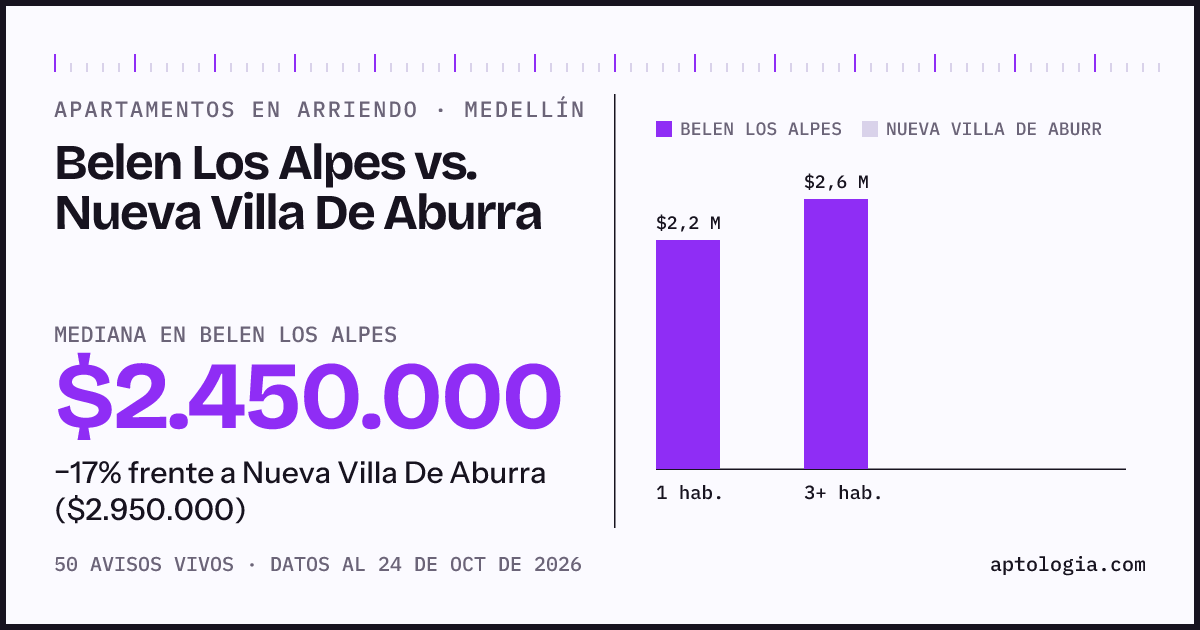 Apartamentos en arriendo en Belen Los Alpes contra Nueva Villa De Aburra, Medellín: mediana $2.450.000 contra $2.950.000