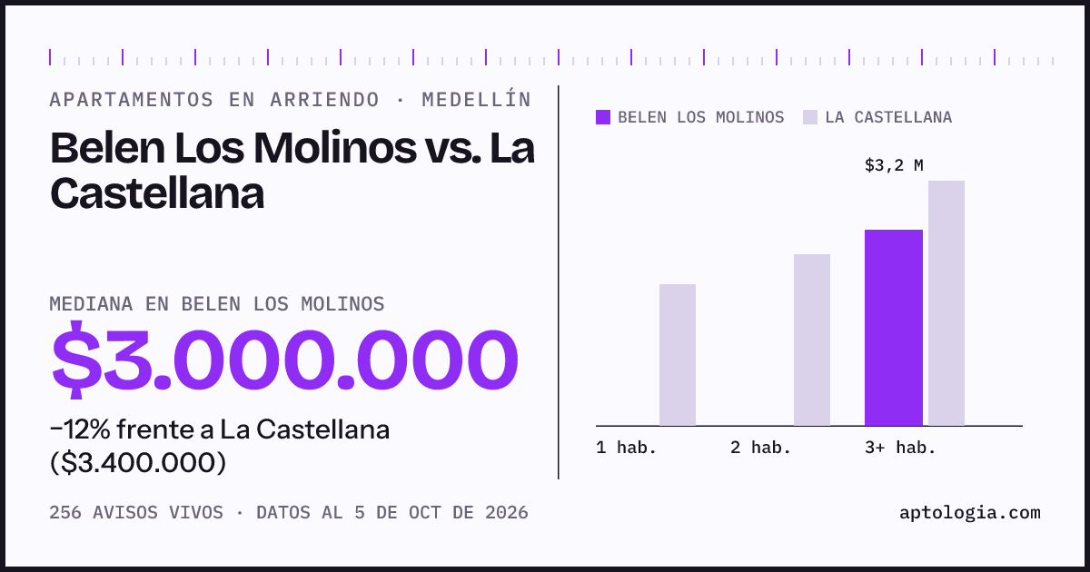 Apartamentos en arriendo en Belen Los Molinos contra La Castellana, Medellín: mediana $3.000.000 contra $3.400.000