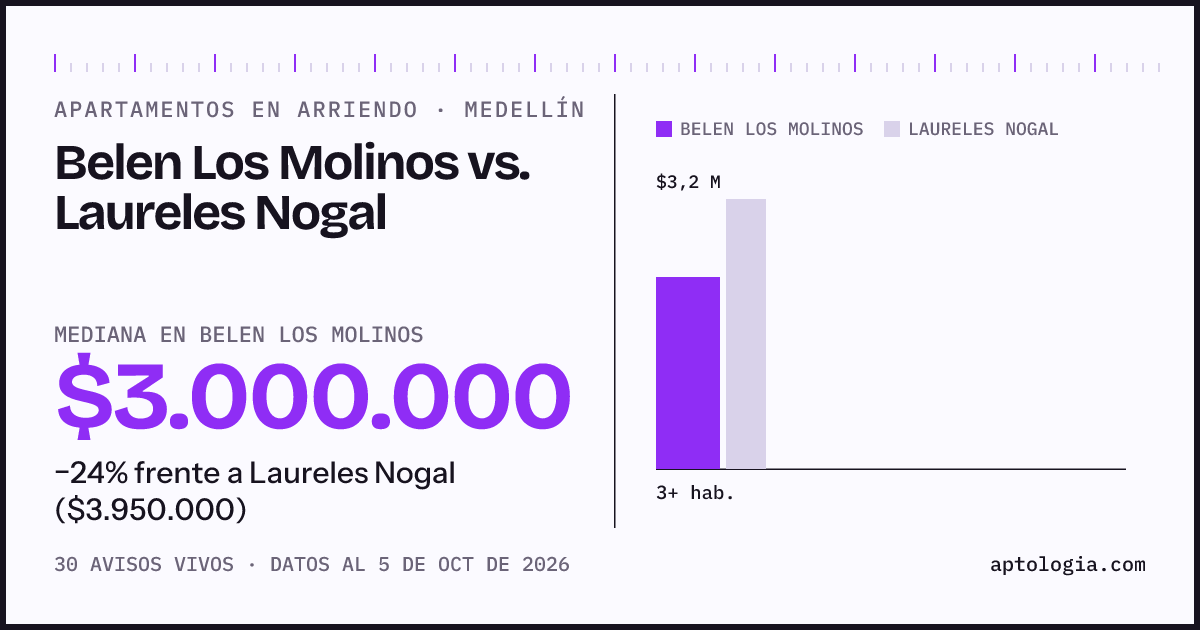 Apartamentos en arriendo en Belen Los Molinos contra Laureles Nogal, Medellín: mediana $3.000.000 contra $3.900.000