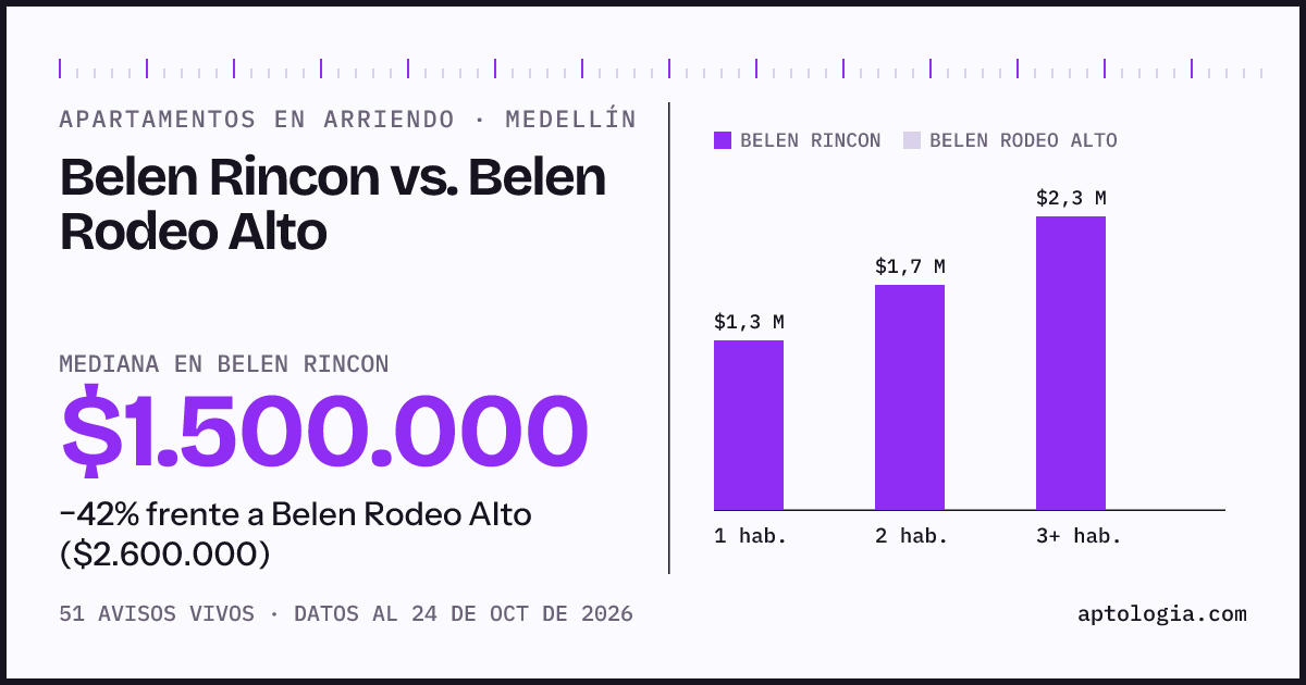 Apartamentos en arriendo en Belen Rincon contra Belen Rodeo Alto, Medellín: mediana $1.500.000 contra $2.600.000