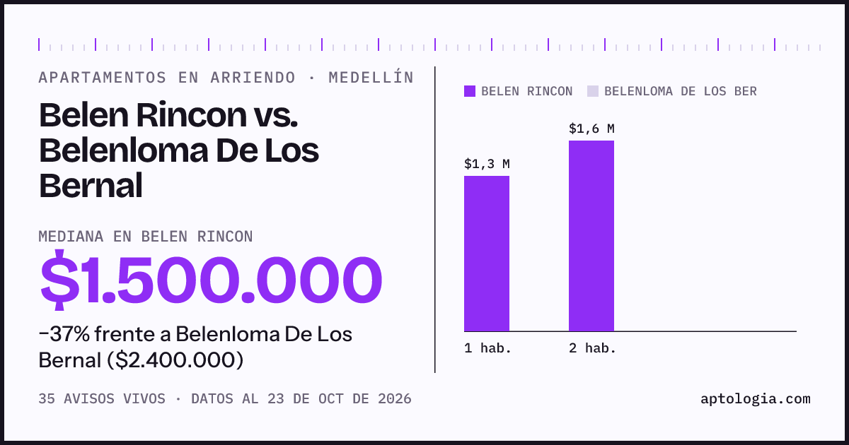 Apartamentos en arriendo en Belen Rincon contra Belenloma De Los Bernal, Medellín: mediana $1.500.000 contra $2.400.000