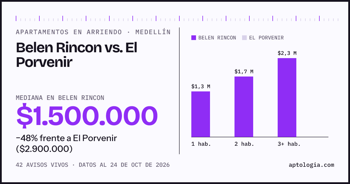 Apartamentos en arriendo en Belen Rincon contra El Porvenir, Medellín: mediana $1.500.000 contra $2.900.000