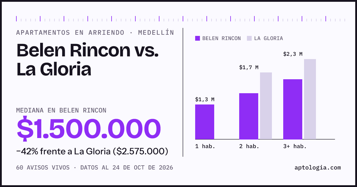 Apartamentos en arriendo en Belen Rincon contra La Gloria, Medellín: mediana $1.500.000 contra $2.600.000