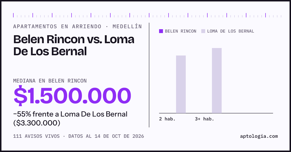 Apartamentos en arriendo en Belen Rincon contra Loma De Los Bernal, Medellín: mediana $1.500.000 contra $3.300.000