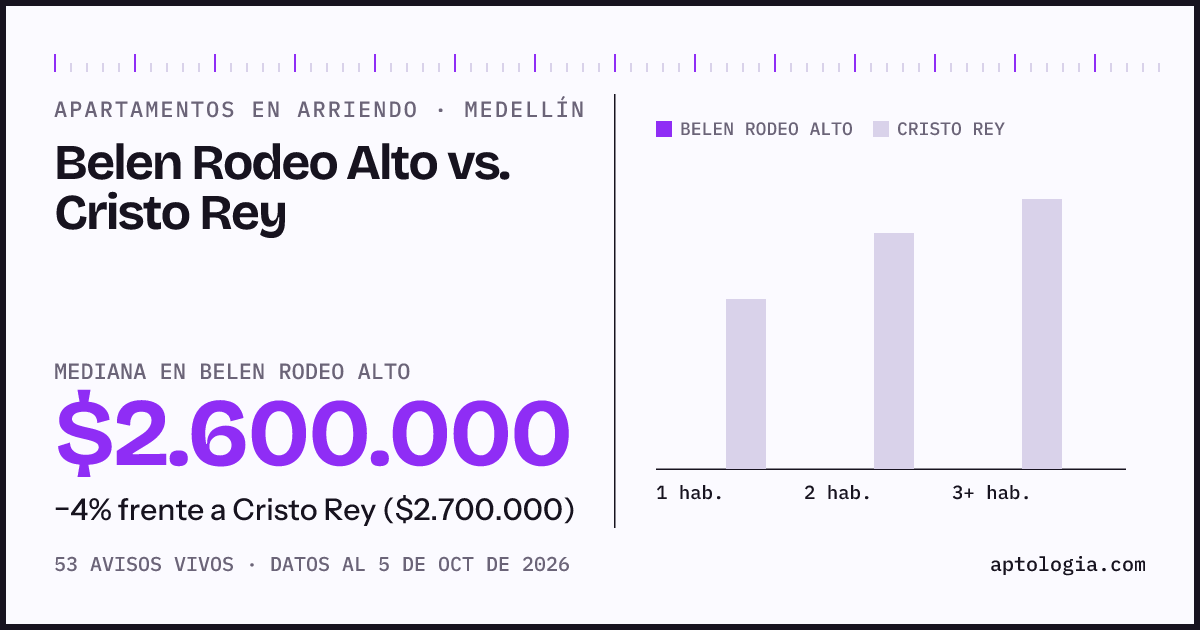 Apartamentos en arriendo en Belen Rodeo Alto contra Cristo Rey, Medellín: mediana $2.600.000 contra $2.700.000