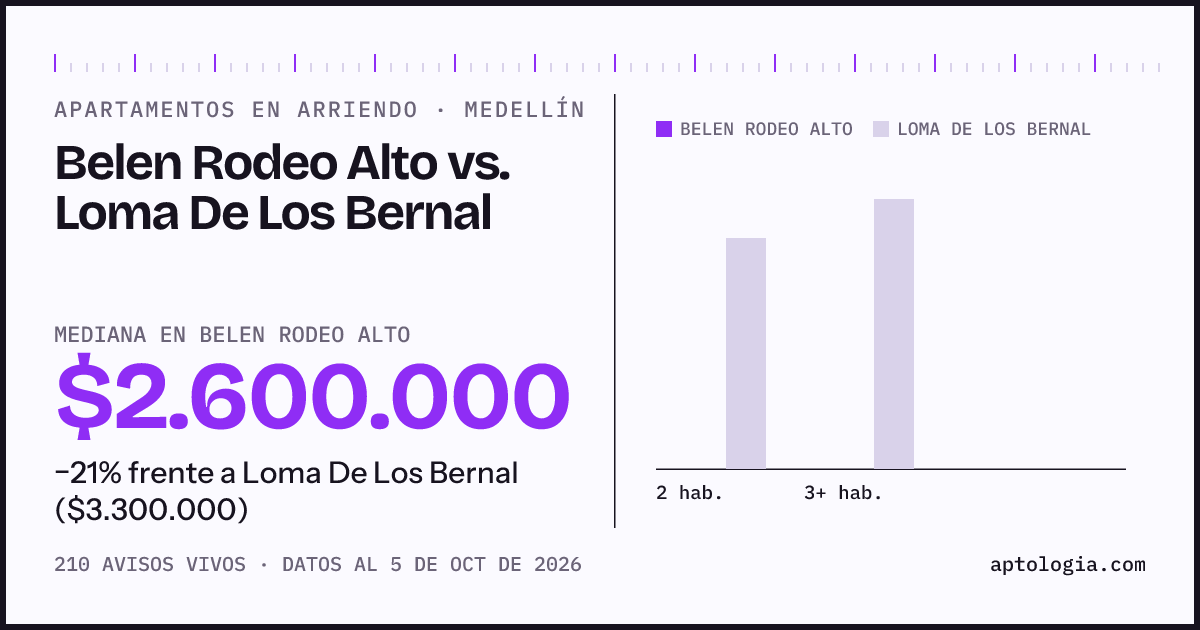 Apartamentos en arriendo en Belen Rodeo Alto contra Loma De Los Bernal, Medellín: mediana $2.600.000 contra $3.300.000