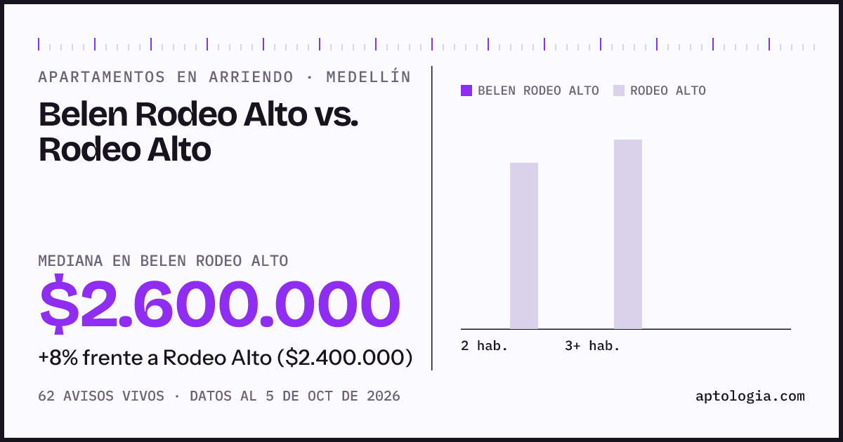 Apartamentos en arriendo en Belen Rodeo Alto contra Rodeo Alto, Medellín: mediana $2.600.000 contra $2.400.000