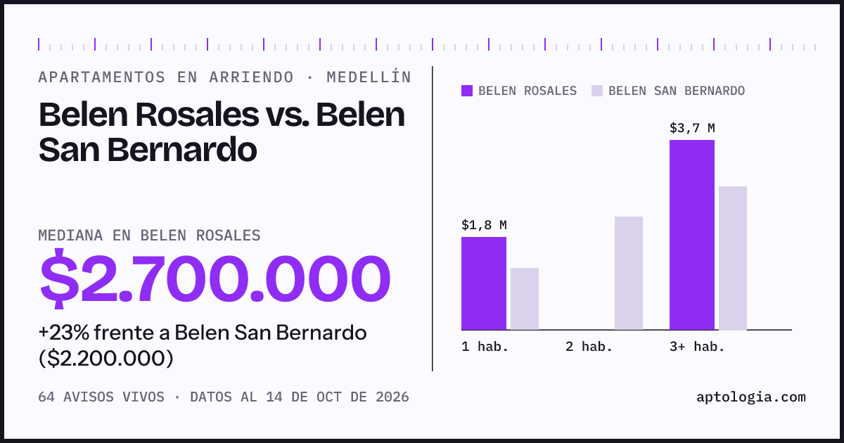 Apartamentos en arriendo en Belen Rosales contra Belen San Bernardo, Medellín: mediana $2.700.000 contra $2.200.000