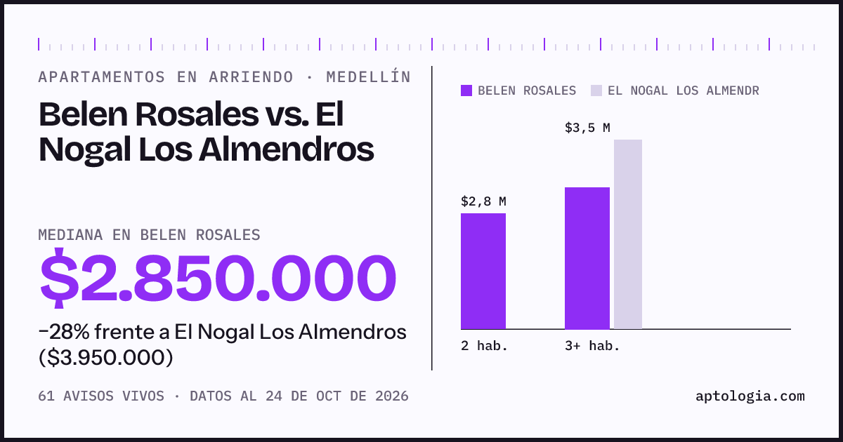 Apartamentos en arriendo en Belen Rosales contra El Nogal Los Almendros, Medellín: mediana $2.850.000 contra $3.950.000