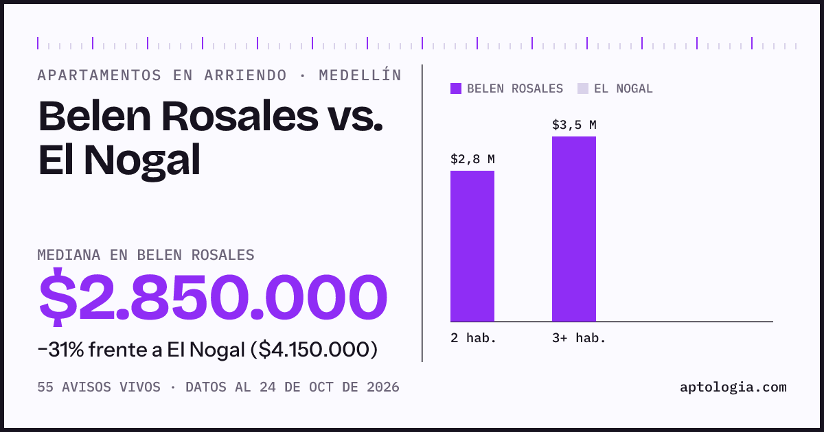 Apartamentos en arriendo en Belen Rosales contra El Nogal, Medellín: mediana $2.850.000 contra $4.150.000