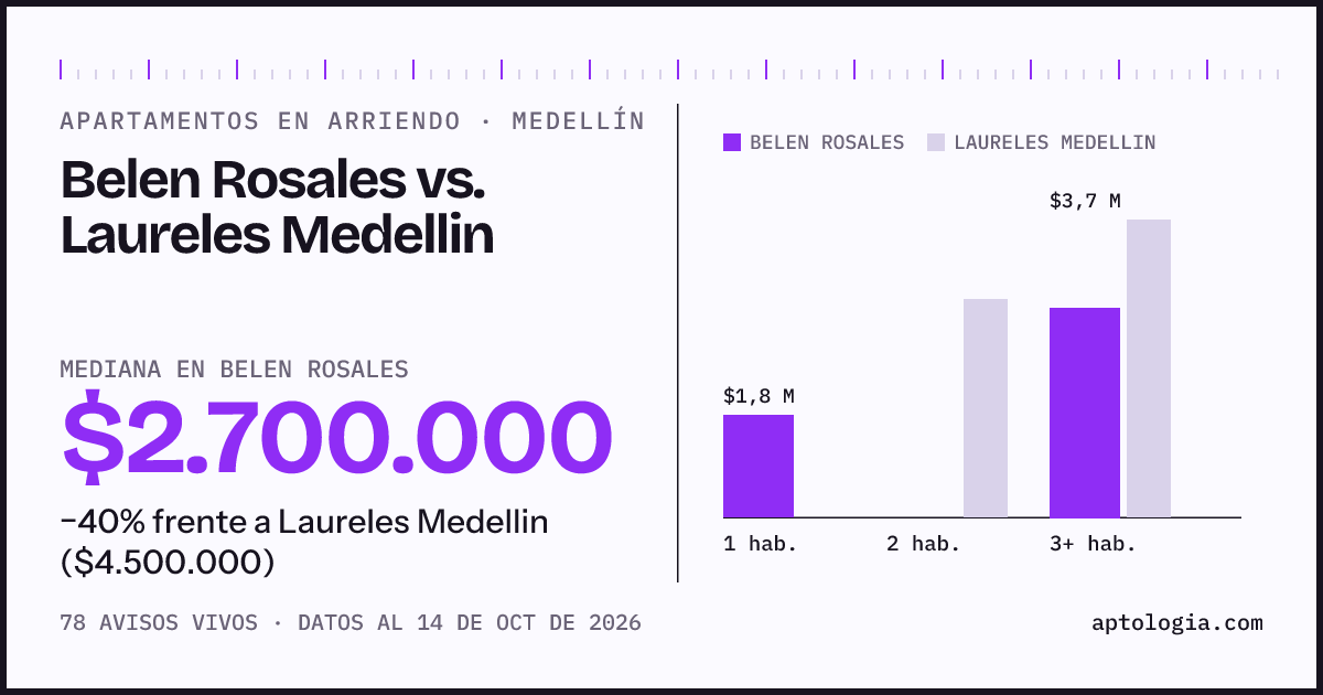 Apartamentos en arriendo en Belen Rosales contra Laureles Medellin, Medellín: mediana $2.700.000 contra $4.500.000