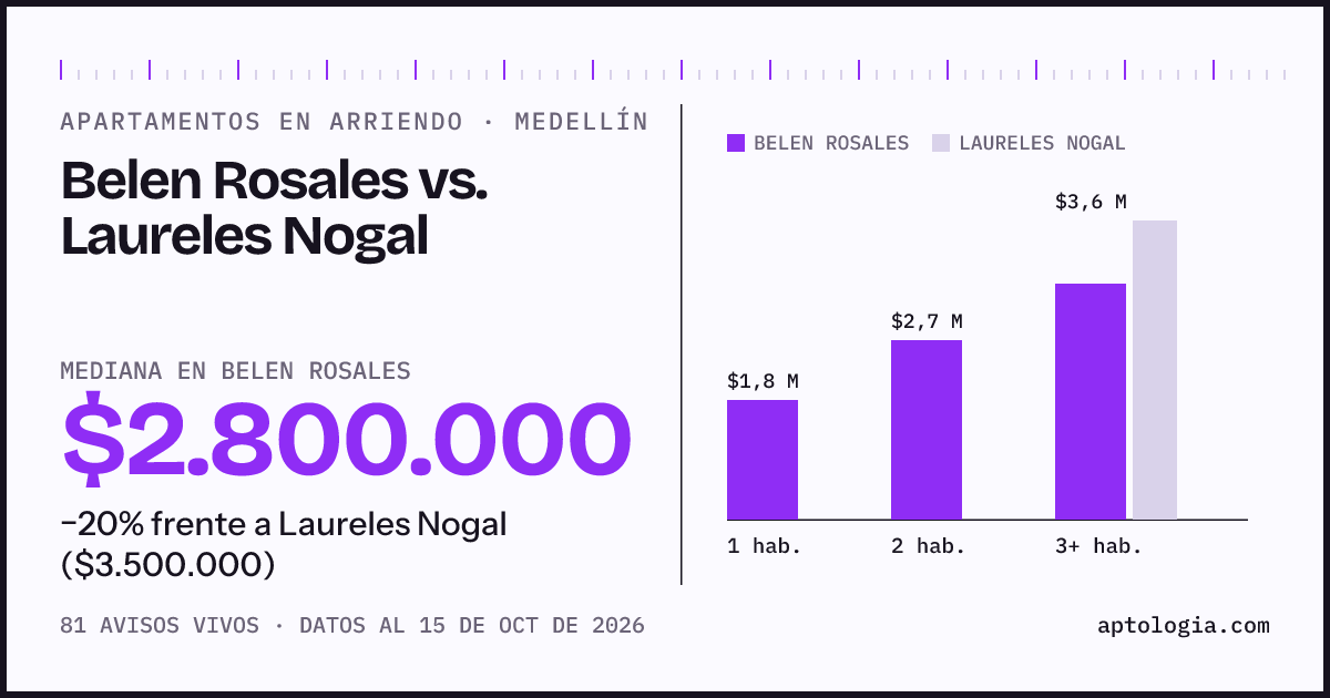 Apartamentos en arriendo en Belen Rosales contra Laureles Nogal, Medellín: mediana $2.800.000 contra $3.500.000
