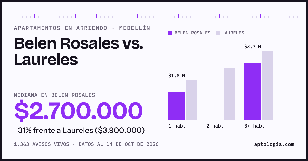 Apartamentos en arriendo en Belen Rosales contra Laureles, Medellín: mediana $2.700.000 contra $3.900.000