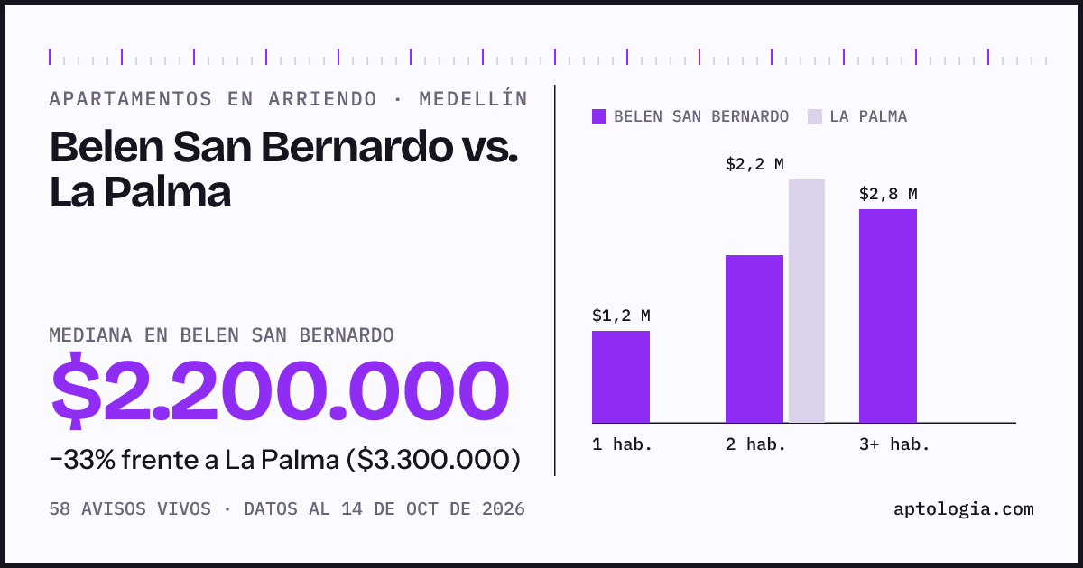 Apartamentos en arriendo en Belen San Bernardo contra La Palma, Medellín: mediana $2.200.000 contra $3.300.000