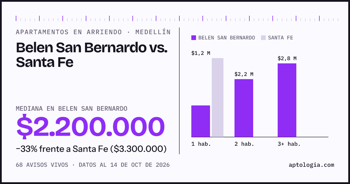 Apartamentos en arriendo en Belen San Bernardo contra Santa Fe, Medellín: mediana $2.200.000 contra $3.300.000