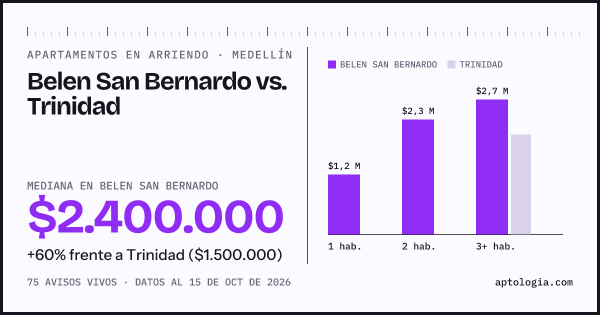 Apartamentos en arriendo en Belen San Bernardo contra Trinidad, Medellín: mediana $2.400.000 contra $1.500.000