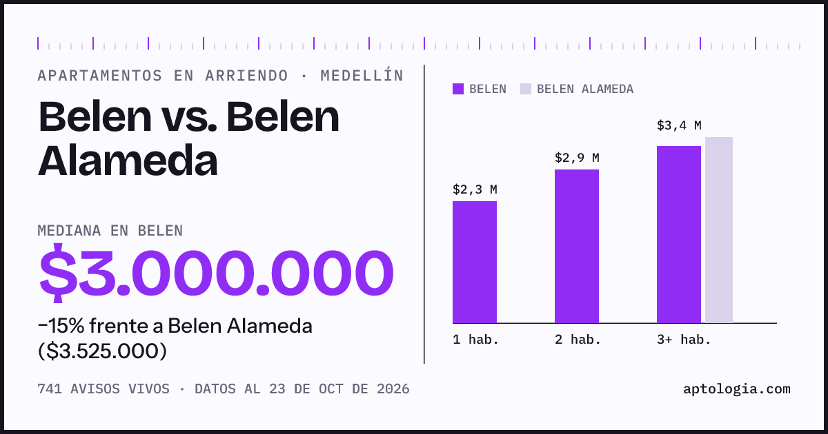 Apartamentos en arriendo en Belen contra Belen Alameda, Medellín: mediana $3.000.000 contra $3.650.000