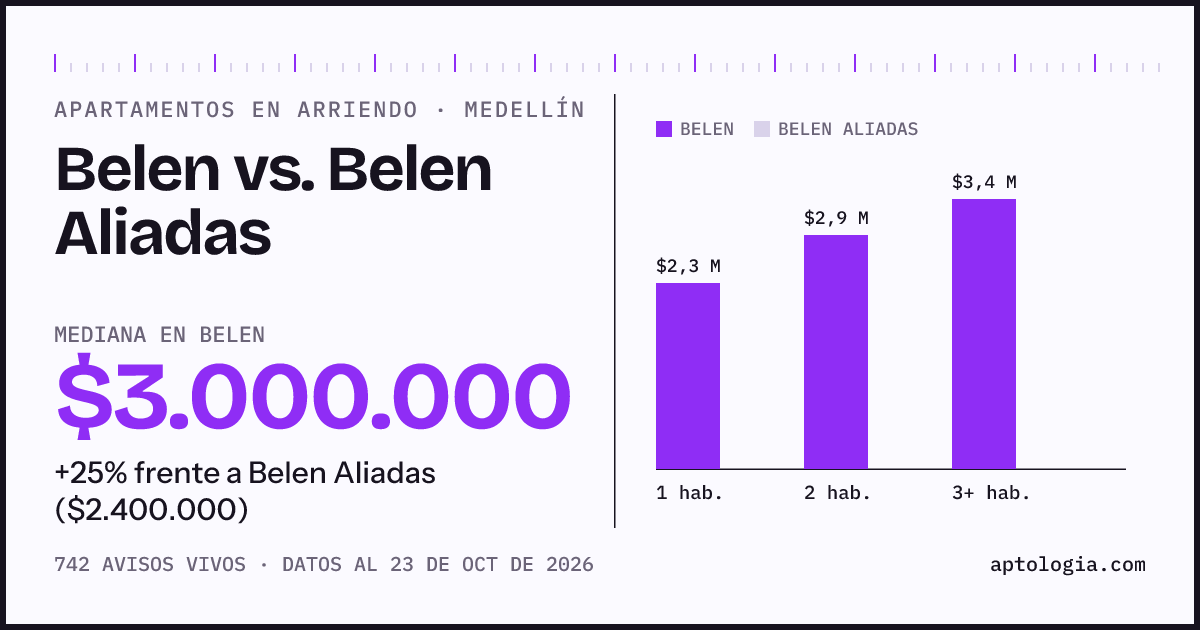 Apartamentos en arriendo en Belen contra Belen Aliadas, Medellín: mediana $3.000.000 contra $2.400.000