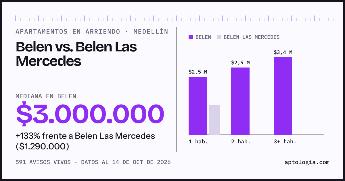Apartamentos en arriendo en Belen contra Belen Las Mercedes, Medellín: mediana $3.000.000 contra $1.290.000