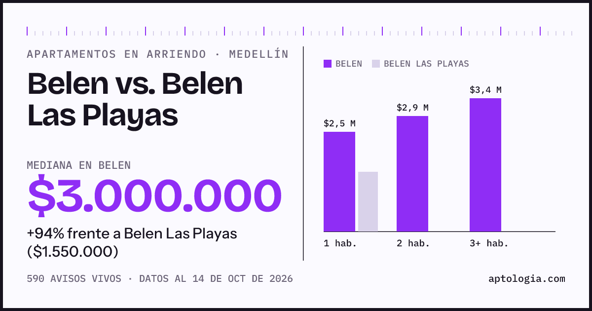 Apartamentos en arriendo en Belen contra Belen Las Playas, Medellín: mediana $3.000.000 contra $1.550.000