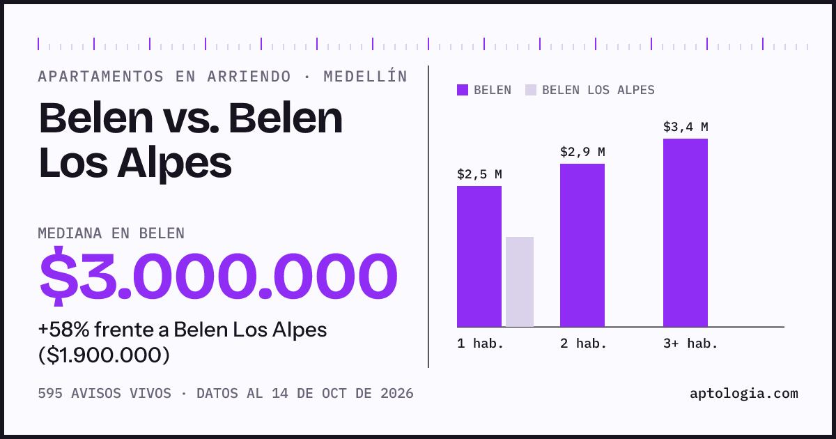 Apartamentos en arriendo en Belen contra Belen Los Alpes, Medellín: mediana $3.000.000 contra $1.900.000